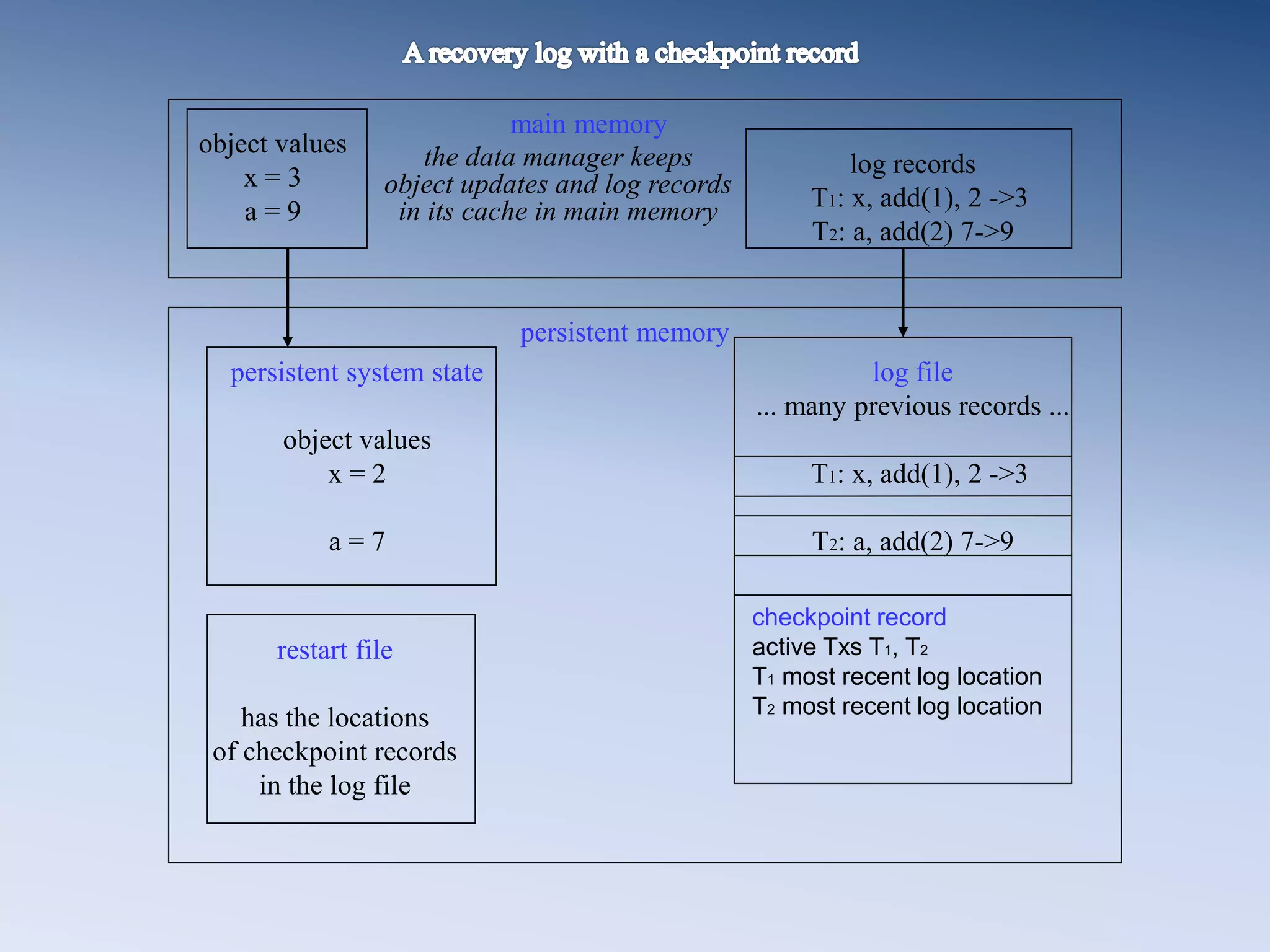 the data manager keeps
object updates and log records
in its cache in main memory
main memory
log records
T1: x, add(1), 2 ->3
T2: a, add(2) 7->9
object values
x = 3
a = 9
persistent memory
log file
... many previous records ...
T1: x, add(1), 2 ->3
T2: a, add(2) 7->9
persistent system state
object values
x = 2
a = 7
checkpoint record
active Txs T1, T2
T1 most recent log location
T2 most recent log location
restart file
has the locations
of checkpoint records
in the log file
 