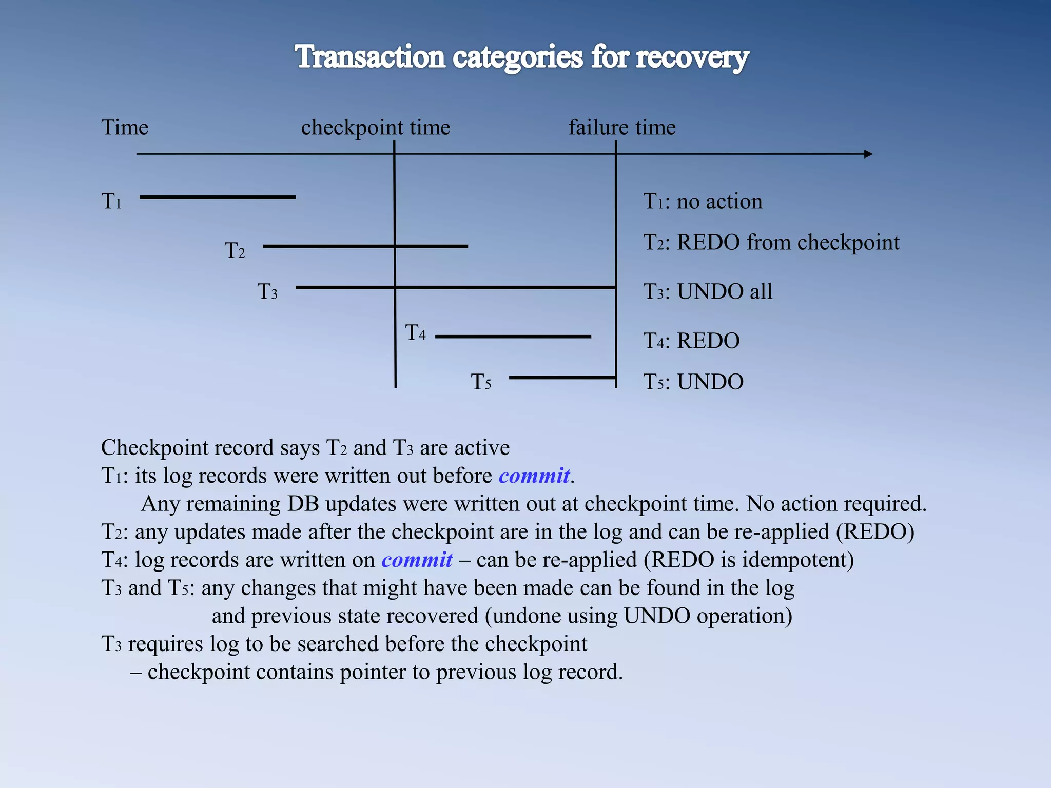 Checkpoint record says T2 and T3 are active
T1: its log records were written out before commit.
Any remaining DB updates were written out at checkpoint time. No action required.
T2: any updates made after the checkpoint are in the log and can be re-applied (REDO)
T4: log records are written on commit &ndash; can be re-applied (REDO is idempotent)
T3 and T5: any changes that might have been made can be found in the log
and previous state recovered (undone using UNDO operation)
T3 requires log to be searched before the checkpoint
&ndash; checkpoint contains pointer to previous log record.
Time checkpoint time failure time
T1: no action
T5
T4
T3
T2
T1
T2: REDO from checkpoint
T3: UNDO all
T4: REDO
T5: UNDO
 