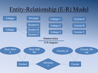 Entity-Relationship (E-R) Model
College Principal
College
Student C
Student A
Student B
College 3
College 2
College 1
Course C
Course B
Course A
Student Course
Admissio
n
Stud_Nam
e
Stud_Roll
No
Course_Id
Course_Na
me
Relationships
E-R diagram
 