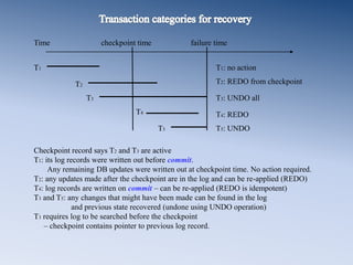 Checkpoint record says T2 and T3 are active
T1: its log records were written out before commit.
Any remaining DB updates were written out at checkpoint time. No action required.
T2: any updates made after the checkpoint are in the log and can be re-applied (REDO)
T4: log records are written on commit – can be re-applied (REDO is idempotent)
T3 and T5: any changes that might have been made can be found in the log
and previous state recovered (undone using UNDO operation)
T3 requires log to be searched before the checkpoint
– checkpoint contains pointer to previous log record.
Time checkpoint time failure time
T1: no action
T5
T4
T3
T2
T1
T2: REDO from checkpoint
T3: UNDO all
T4: REDO
T5: UNDO
 