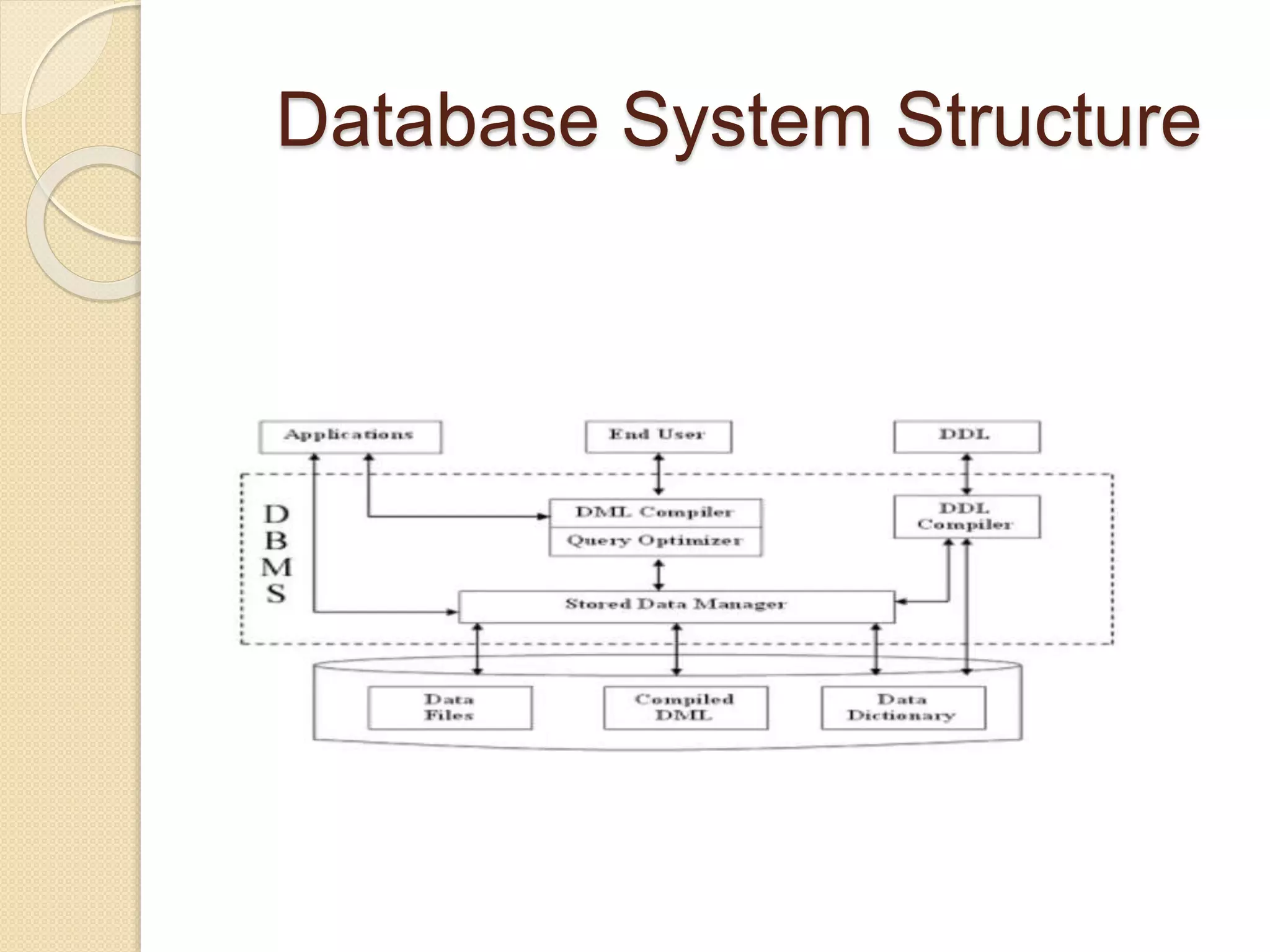 Database System Structure
 