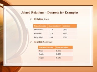 Joined Relations – Datasets for Examples
 Relation loan
 Relation borrower
branch-name loan-number amount
Downtown L-170 3000
Redwood L-230 4000
Perry ridge L-260 1700
customer-name loan-number
Jones L-170
Smith L-230
Hayes L-260
 