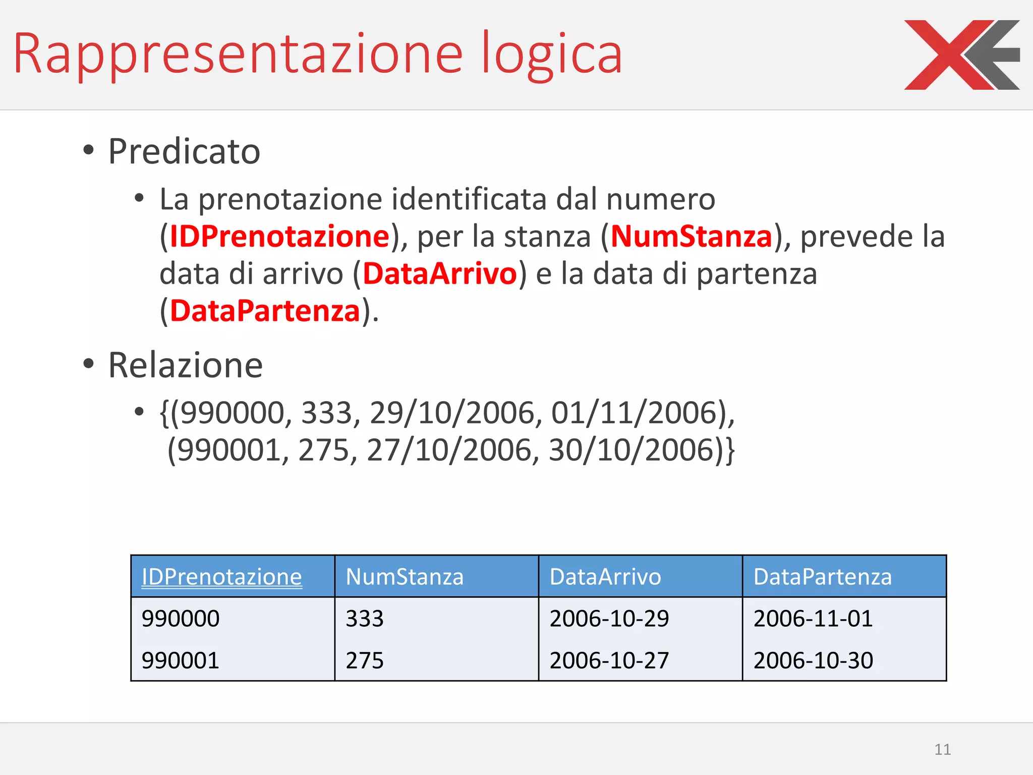 Rappresentazione logica
• Predicato
• La prenotazione identificata dal numero
(IDPrenotazione), per la stanza (NumStanza), prevede la
data di arrivo (DataArrivo) e la data di partenza
(DataPartenza).
• Relazione
• {(990000, 333, 29/10/2006, 01/11/2006),
(990001, 275, 27/10/2006, 30/10/2006)}
11
IDPrenotazione NumStanza DataArrivo DataPartenza
990000 333 2006-10-29 2006-11-01
990001 275 2006-10-27 2006-10-30
 