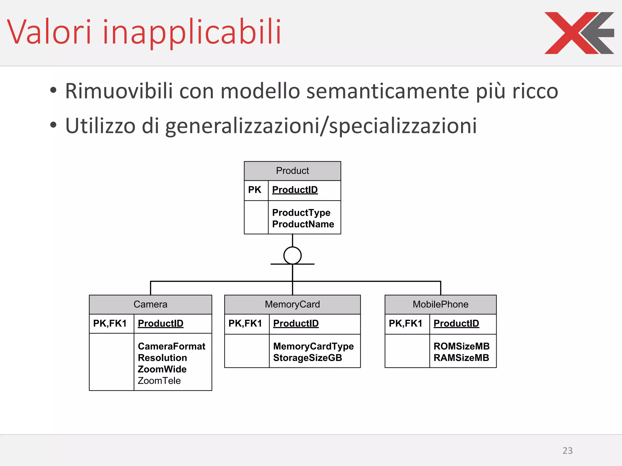 Valori inapplicabili
• Rimuovibili con modello semanticamente più ricco
• Utilizzo di generalizzazioni/specializzazioni
Product
PK ProductID
ProductType
ProductName
Camera
PK,FK1 ProductID
CameraFormat
Resolution
ZoomWide
ZoomTele
MemoryCard
PK,FK1 ProductID
MemoryCardType
StorageSizeGB
MobilePhone
PK,FK1 ProductID
ROMSizeMB
RAMSizeMB
23
 