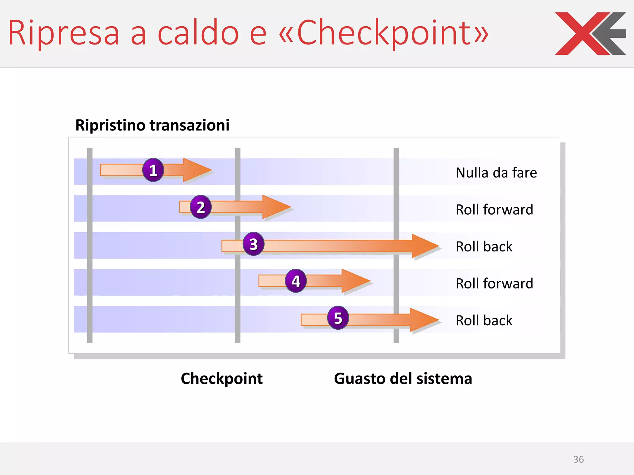 Ripresa a caldo e «Checkpoint»
36
Ripristino transazioni
Nulla da fare
Checkpoint Guasto del sistema
1
2
3
4
5
Roll forward
Roll back
Roll forward
Roll back
 