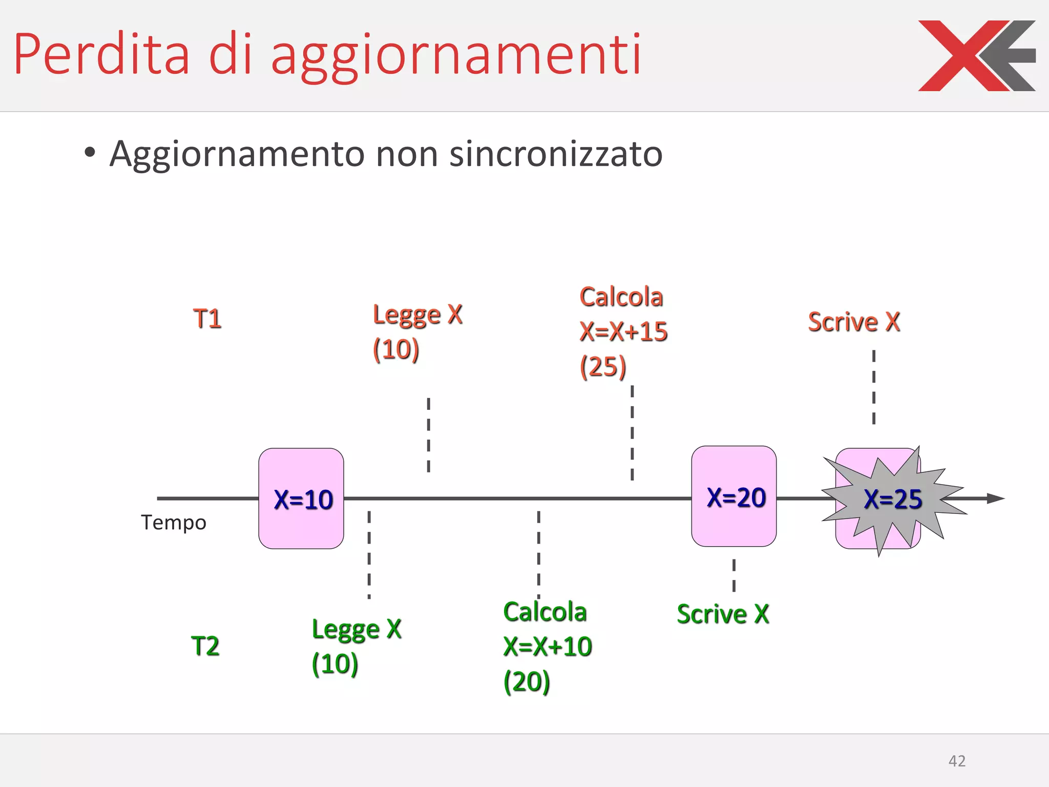 Perdita di aggiornamenti
• Aggiornamento non sincronizzato
42
T2
T1
Tempo
X=10
Legge X
(10)
Legge X
(10)
Calcola
X=X+10
(20)
Calcola
X=X+15
(25)
Scrive X
X=20 X=25X=25
Scrive X
 