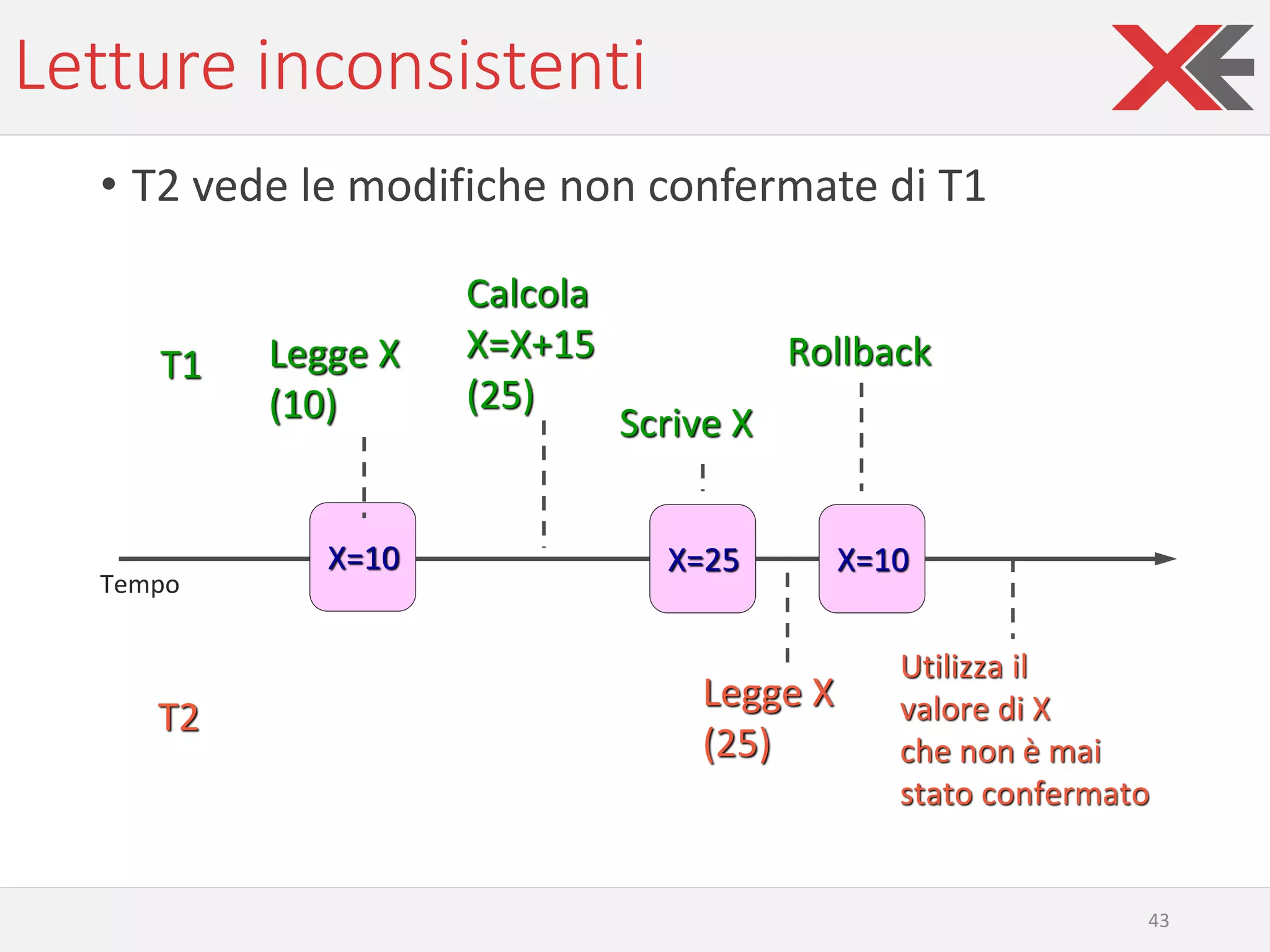 Letture inconsistenti
• T2 vede le modifiche non confermate di T1
43
Calcola
X=X+15
(25)
T2
T1
Tempo
X=10
Legge X
(25)
Legge X
(10)
X=25
Scrive X
X=10
Rollback
Utilizza il
valore di X
che non è mai
stato confermato
 