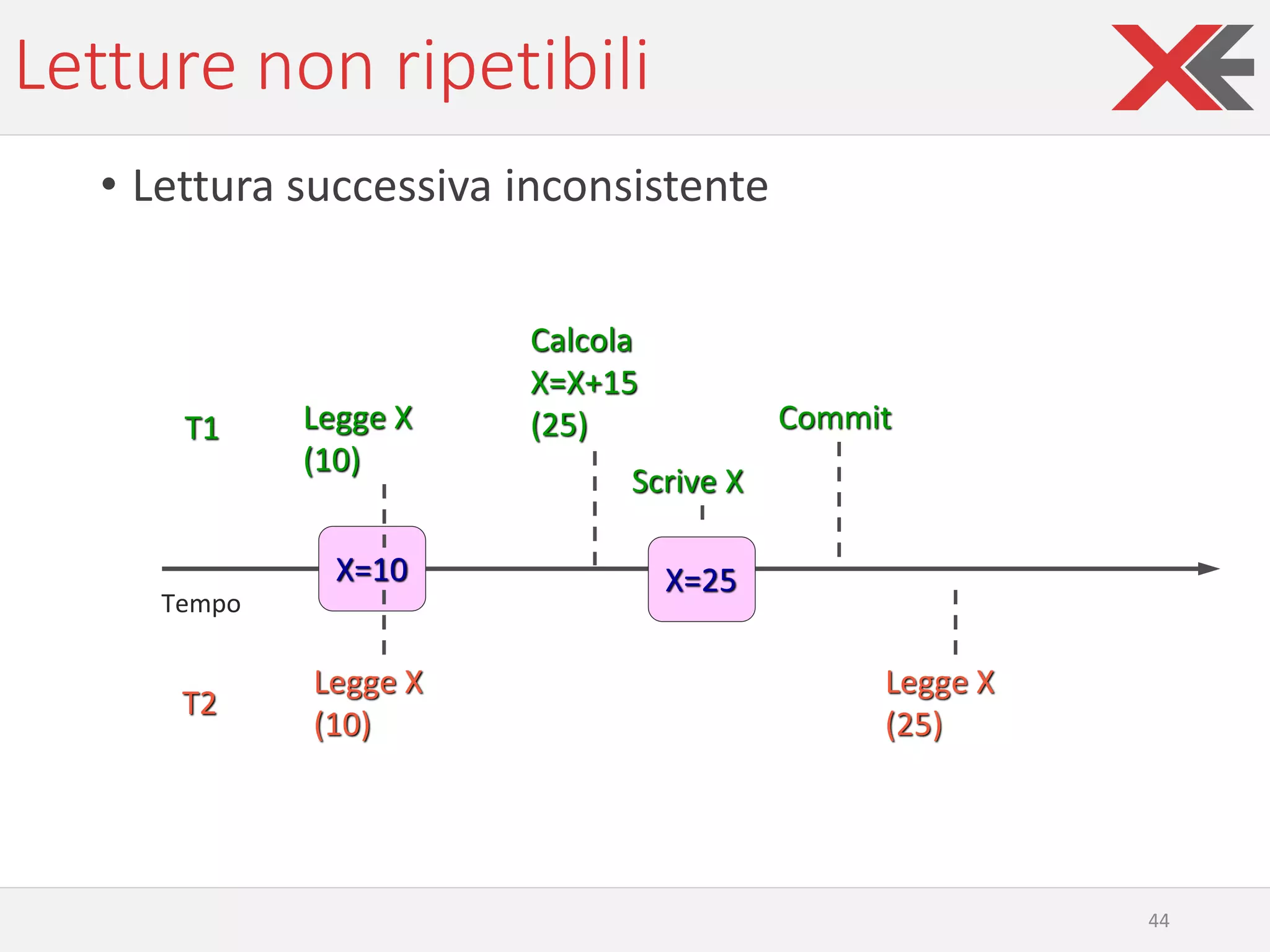 Letture non ripetibili
• Lettura successiva inconsistente
44
T2
T1
Tempo
X=10
Legge X
(10)
Legge X
(10)
Calcola
X=X+15
(25)
X=25
Scrive X
Commit
Legge X
(25)
 