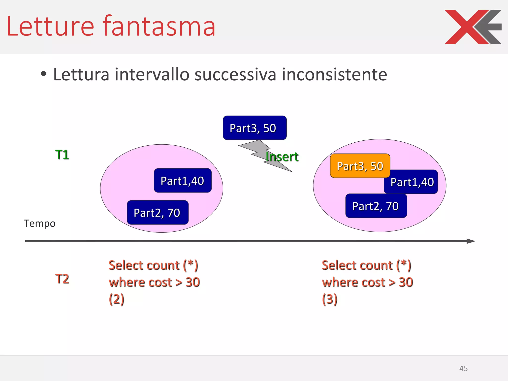 Letture fantasma
• Lettura intervallo successiva inconsistente
45
Part3, 50
Insert
Select count (*)
where cost > 30
(2)
T2
T1
Tempo
Part1,40
Part2, 70
Part3, 50
Part1,40
Part2, 70
Select count (*)
where cost > 30
(3)
 