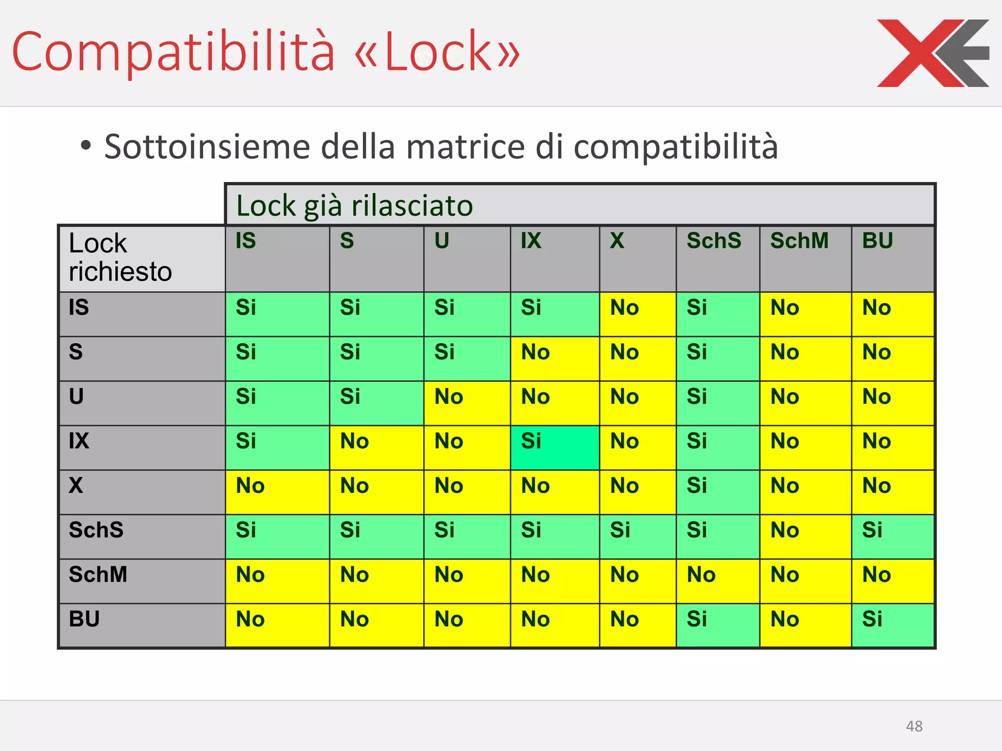 Compatibilità «Lock»
• Sottoinsieme della matrice di compatibilità
48
Lock
richiesto
IS S U IX X SchS SchM BU
IS Si Si Si Si No Si No No
S Si Si Si No No Si No No
U Si Si No No No Si No No
IX Si No No Si No Si No No
X No No No No No Si No No
SchS Si Si Si Si Si Si No Si
SchM No No No No No No No No
BU No No No No No Si No Si
Lock già rilasciato
 