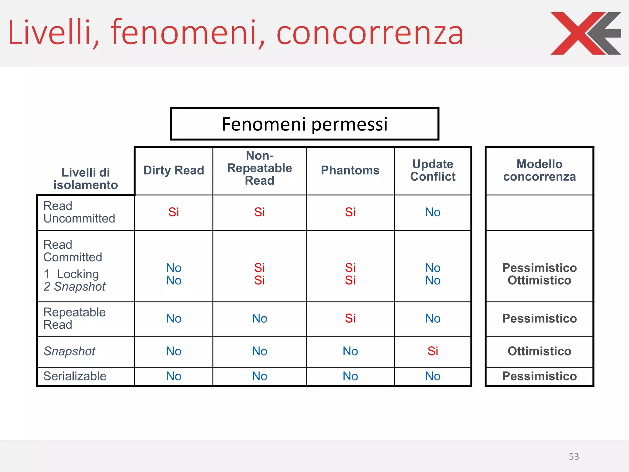 Livelli, fenomeni, concorrenza
53
Livelli di
isolamento
Dirty Read
Non-
Repeatable
Read
Phantoms
Update
Conflict
Modello
concorrenza
Read
Uncommitted
Si Si Si No
Read
Committed
1 Locking
2 Snapshot
No
No
Si
Si
Si
Si
No
No
Pessimistico
Ottimistico
Repeatable
Read
No No Si No Pessimistico
Snapshot No No No Si Ottimistico
Serializable No No No No Pessimistico
Fenomeni permessi
 