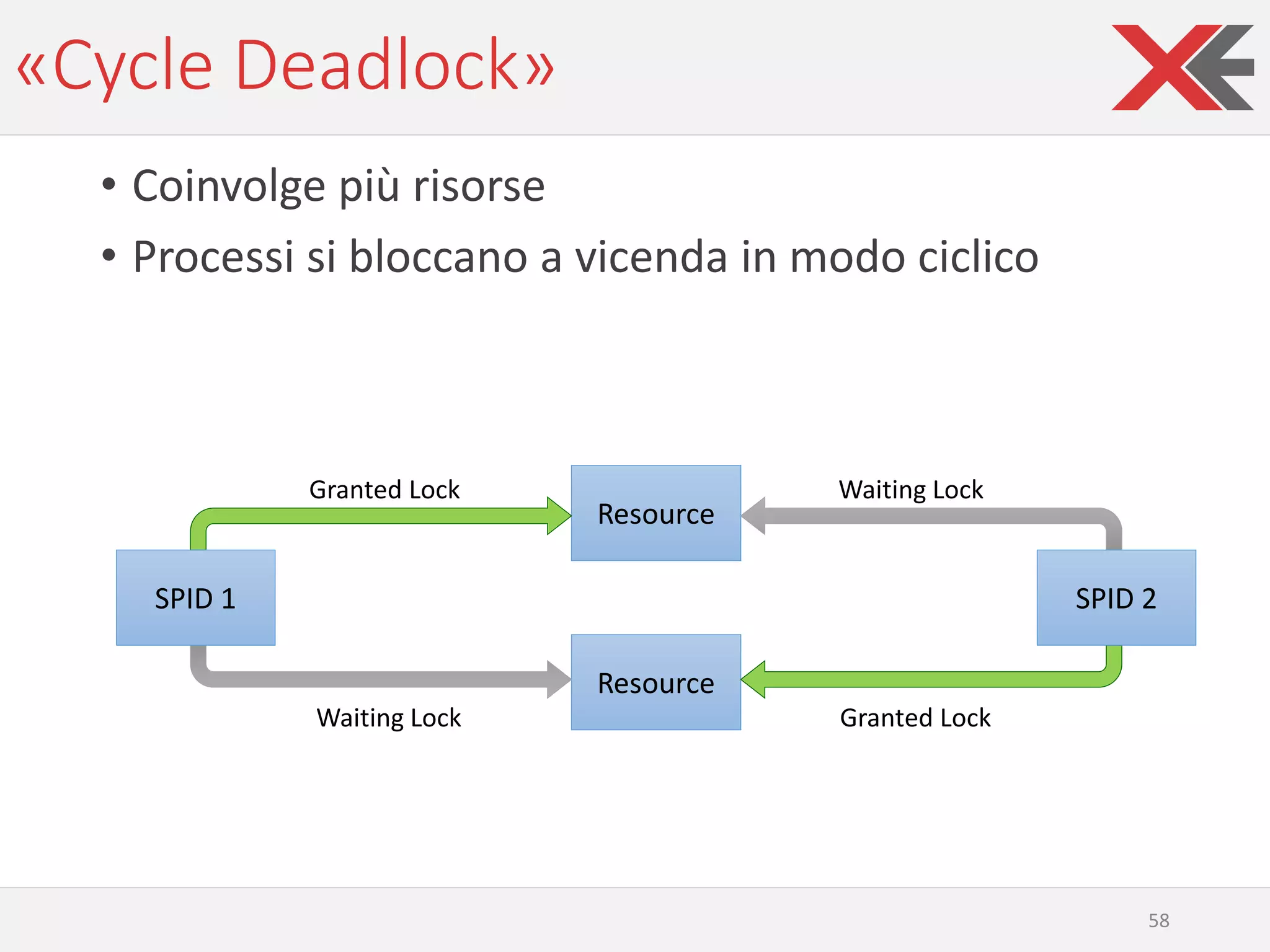 «Cycle Deadlock»
• Coinvolge più risorse
• Processi si bloccano a vicenda in modo ciclico
58
Resource
Granted Lock
Resource
Granted Lock
SPID 1 SPID 2
Waiting Lock
Waiting Lock
 