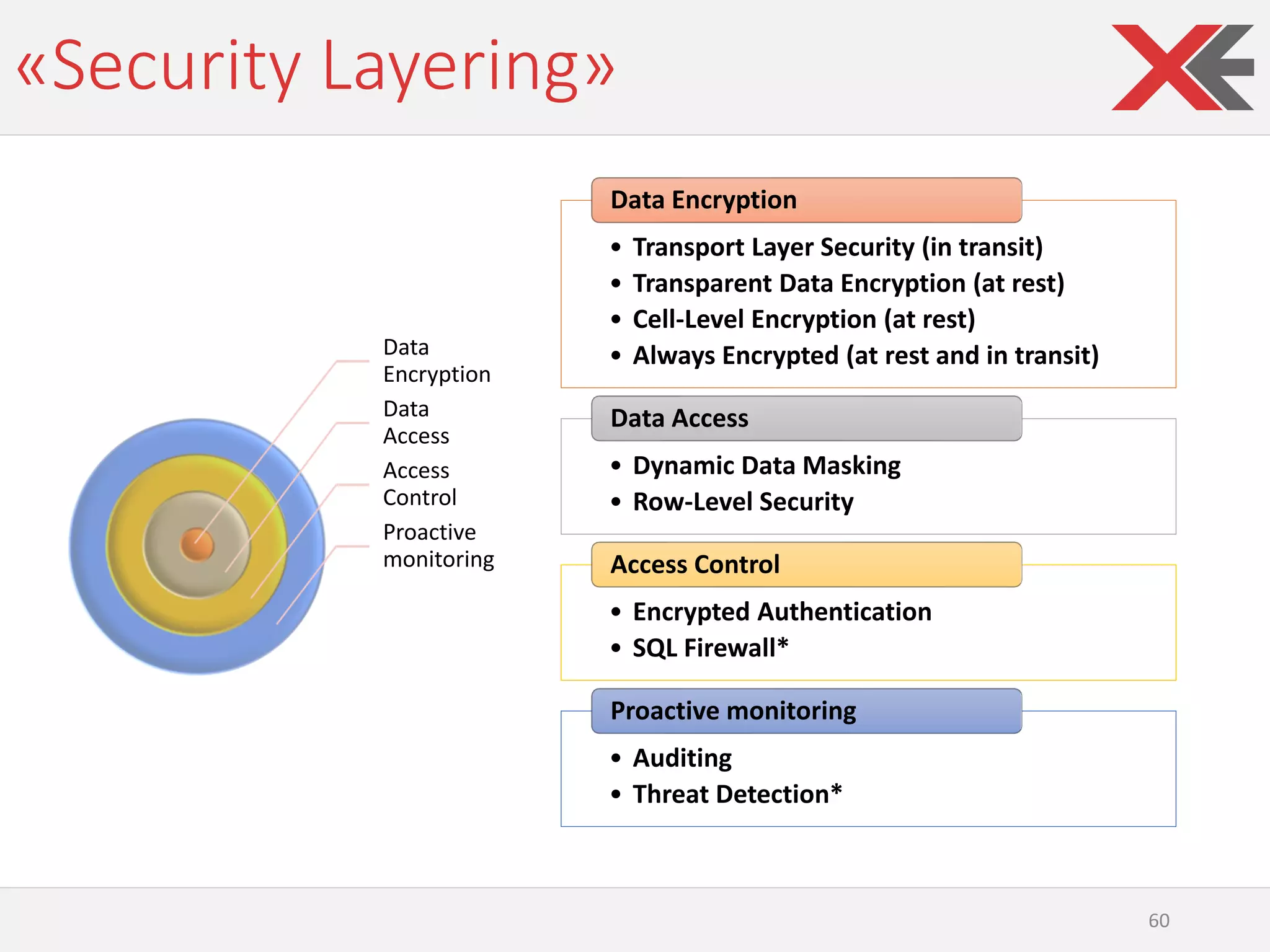 «Security Layering»
60
Data
Encryption
Data
Access
Access
Control
Proactive
monitoring
• Transport Layer Security (in transit)
• Transparent Data Encryption (at rest)
• Cell-Level Encryption (at rest)
• Always Encrypted (at rest and in transit)
Data Encryption
• Dynamic Data Masking
• Row-Level Security
Data Access
• Encrypted Authentication
• SQL Firewall*
Access Control
• Auditing
• Threat Detection*
Proactive monitoring
 