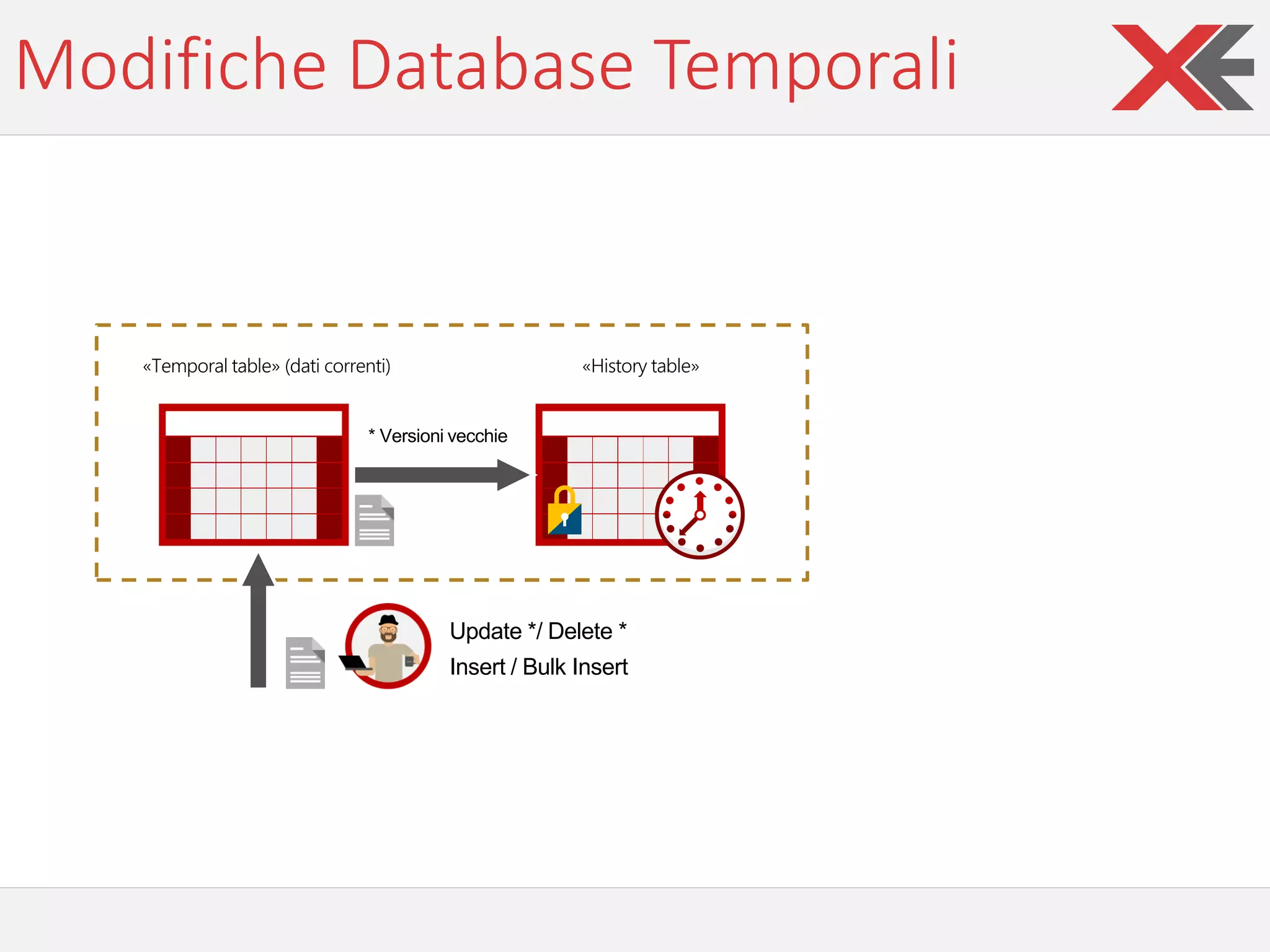 Modifiche Database Temporali
«Temporal table» (dati correnti)
Insert / Bulk Insert
* Versioni vecchie
Update */ Delete *
«History table»
 