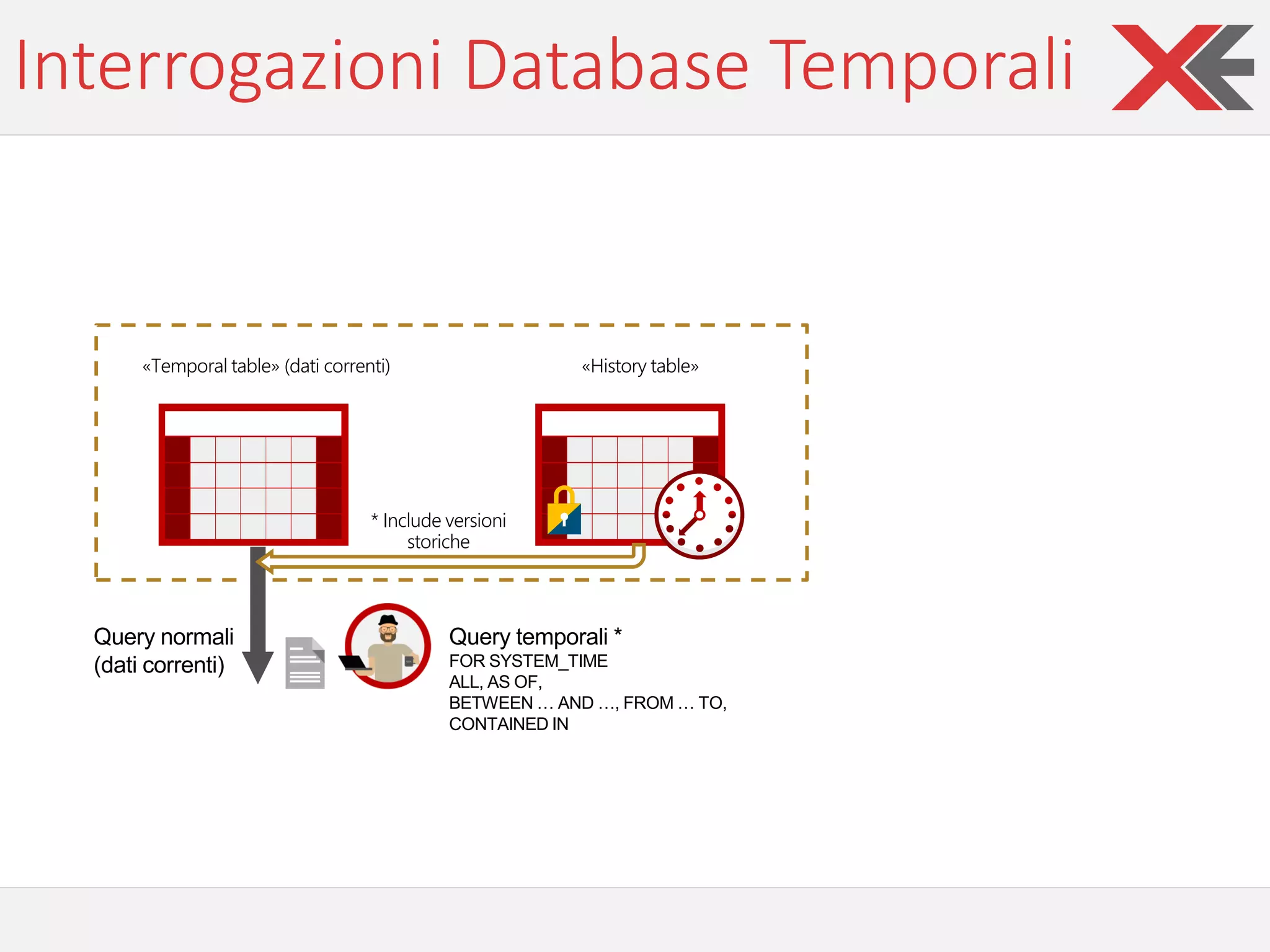 Interrogazioni Database Temporali
«Temporal table» (dati correnti)
Query temporali *
FOR SYSTEM_TIME
ALL, AS OF,
BETWEEN … AND …, FROM … TO,
CONTAINED IN
«History table»
Query normali
(dati correnti)
* Include versioni
storiche
 