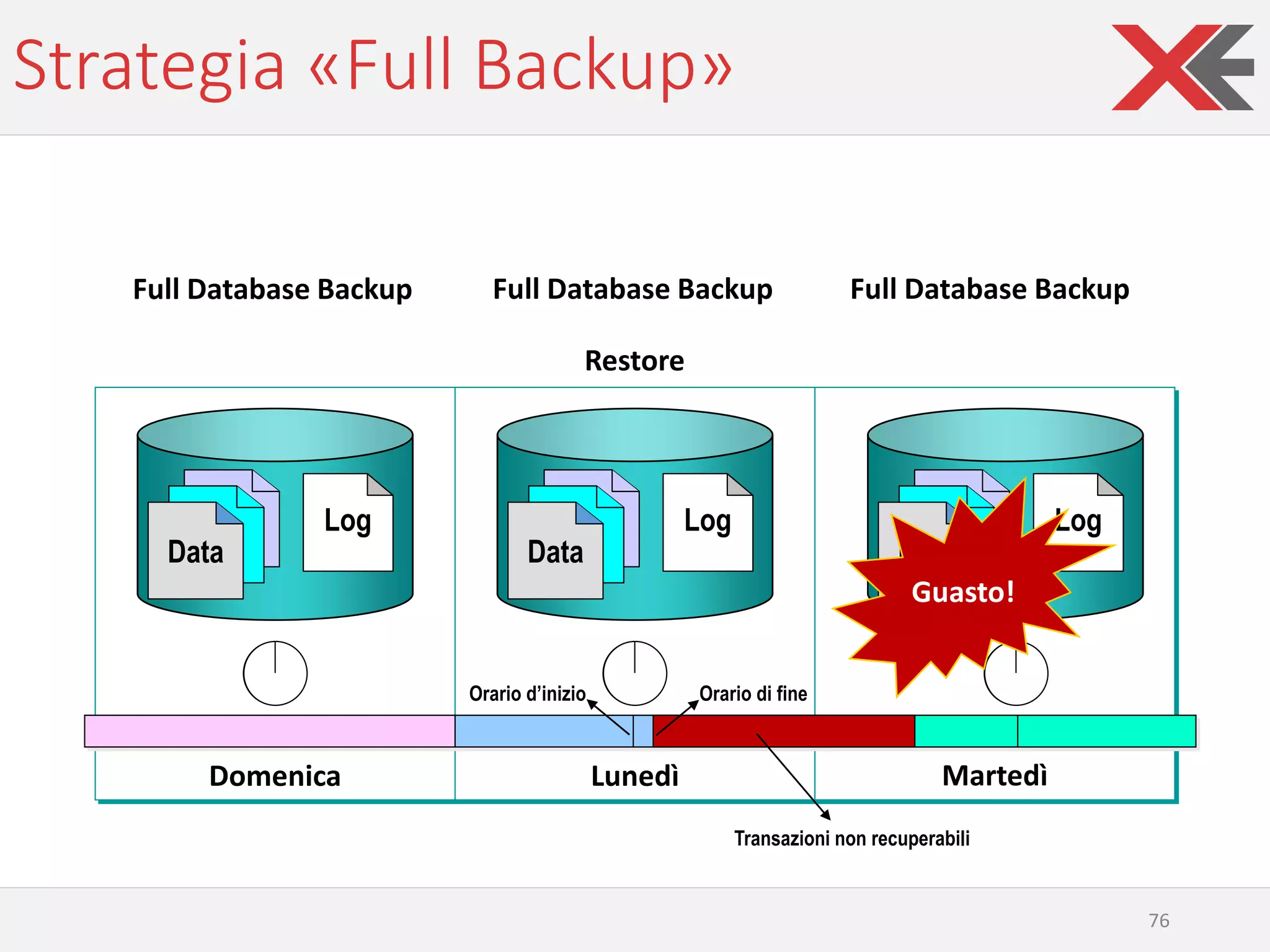 Strategia «Full Backup»
76
Domenica Lunedì Martedì
Data
Log
Data
Log
Data
Log
Guasto!
Full Database Backup Full Database Backup Full Database Backup
Restore
Transazioni non recuperabili
Orario d’inizio Orario di fine
 