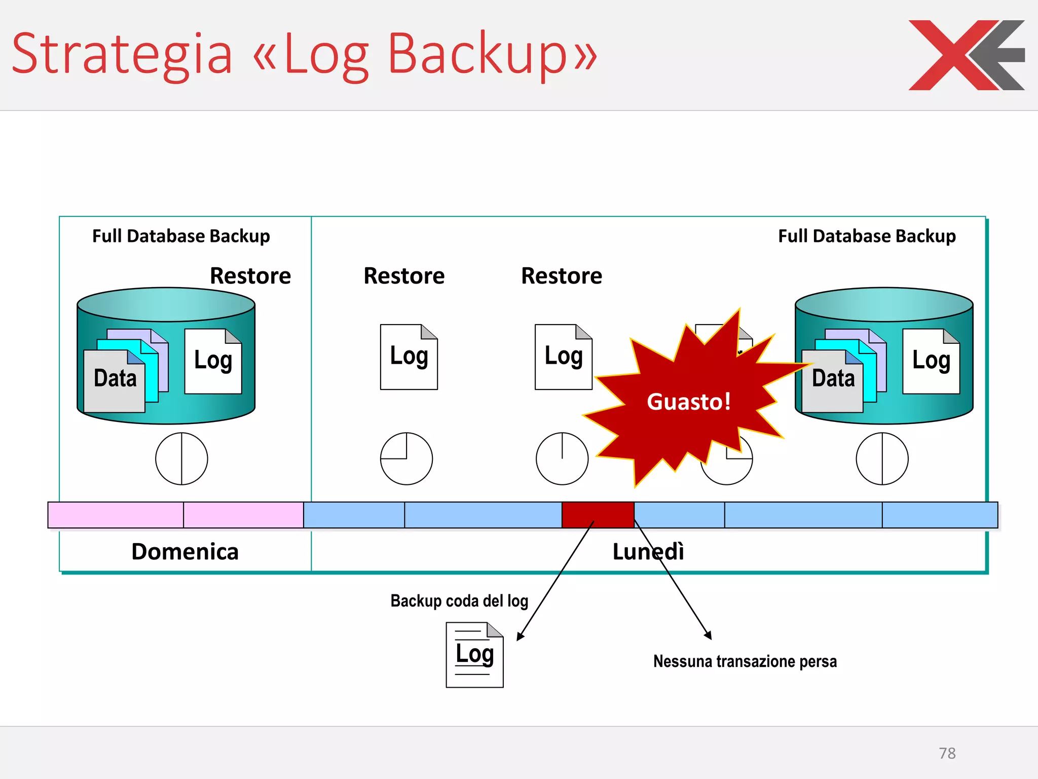 Strategia «Log Backup»
78
Domenica Lunedì
Full Database Backup
Log Log Log
Log
Data
Log
Data
Log
Full Database Backup
Guasto!
Restore Restore Restore
Backup coda del log
Nessuna transazione persa
 