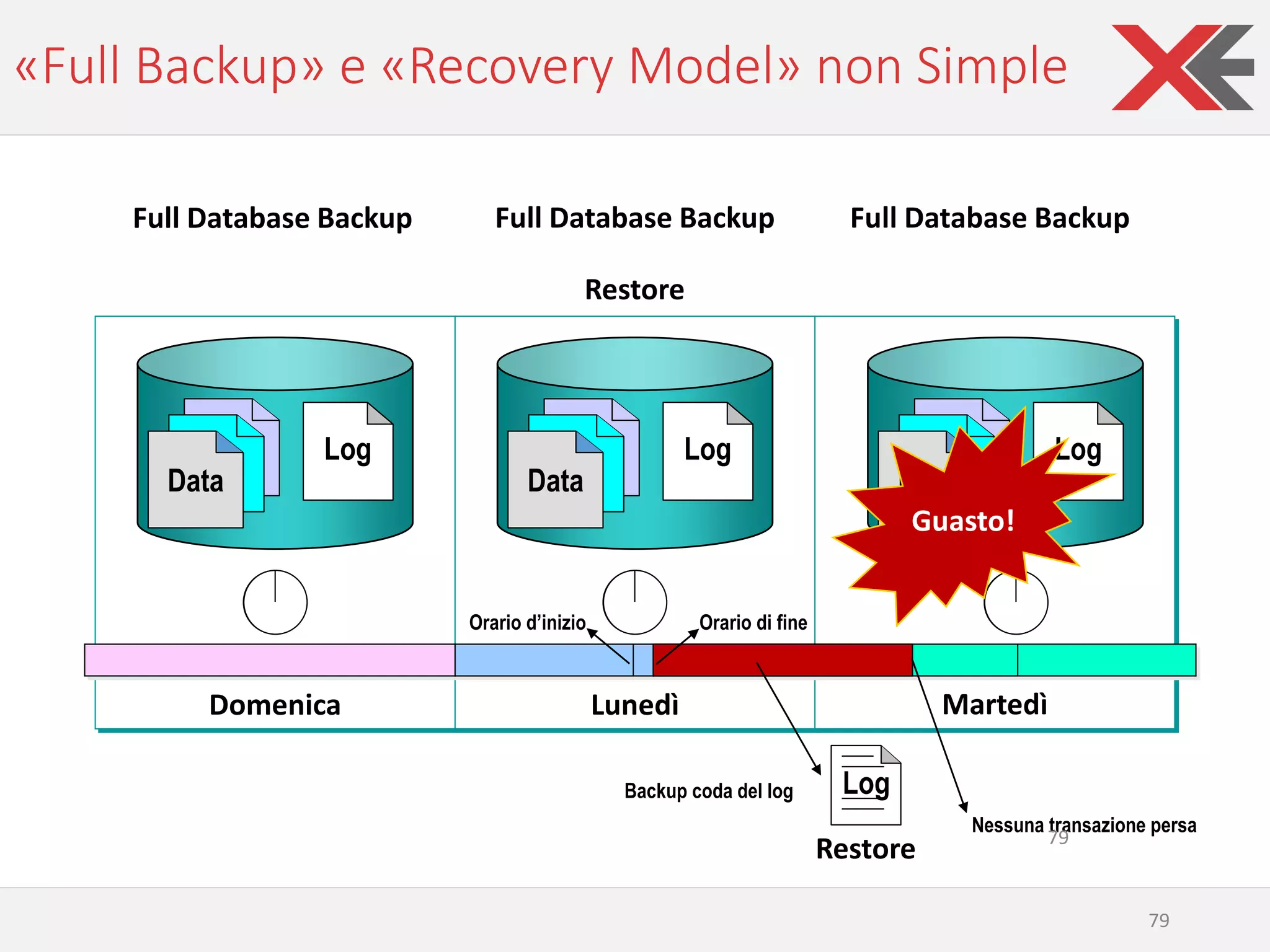 «Full Backup» e «Recovery Model» non Simple
79
Domenica Lunedì Martedì
Data
Log
Data
Log
Data
Log
Guasto!
Full Database Backup Full Database Backup Full Database Backup
Restore
Backup coda del log
Orario d’inizio Orario di fine
Log
Restore
Nessuna transazione persa
79
 