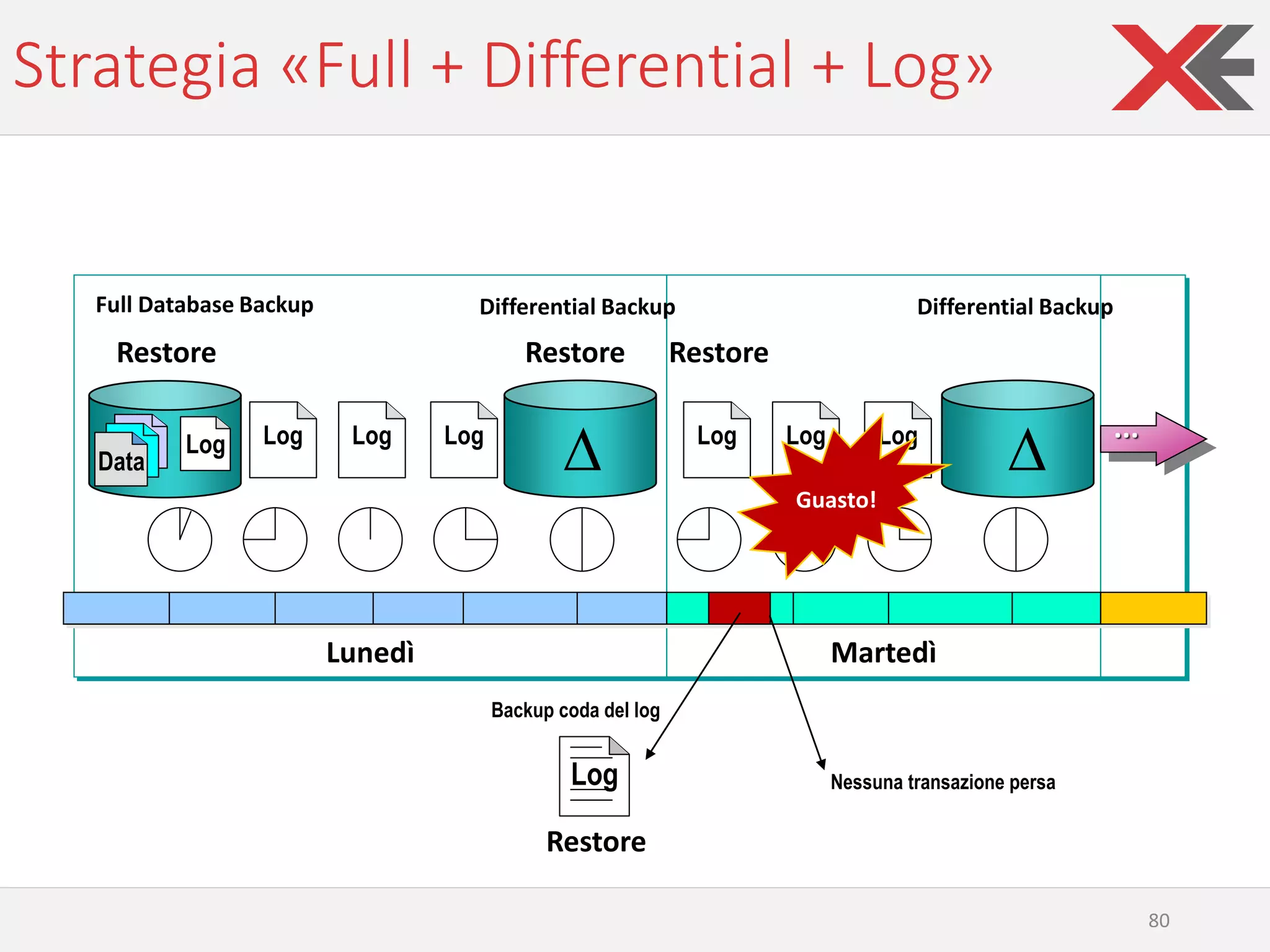 Strategia «Full + Differential + Log»
80
Lunedì Martedì
Full Database Backup Differential Backup Differential Backup
...Log
Data
Log Log Log Log Log Log
 
Guasto!
Restore Restore
Log
Backup coda del log
Restore
Restore
Nessuna transazione persa
 