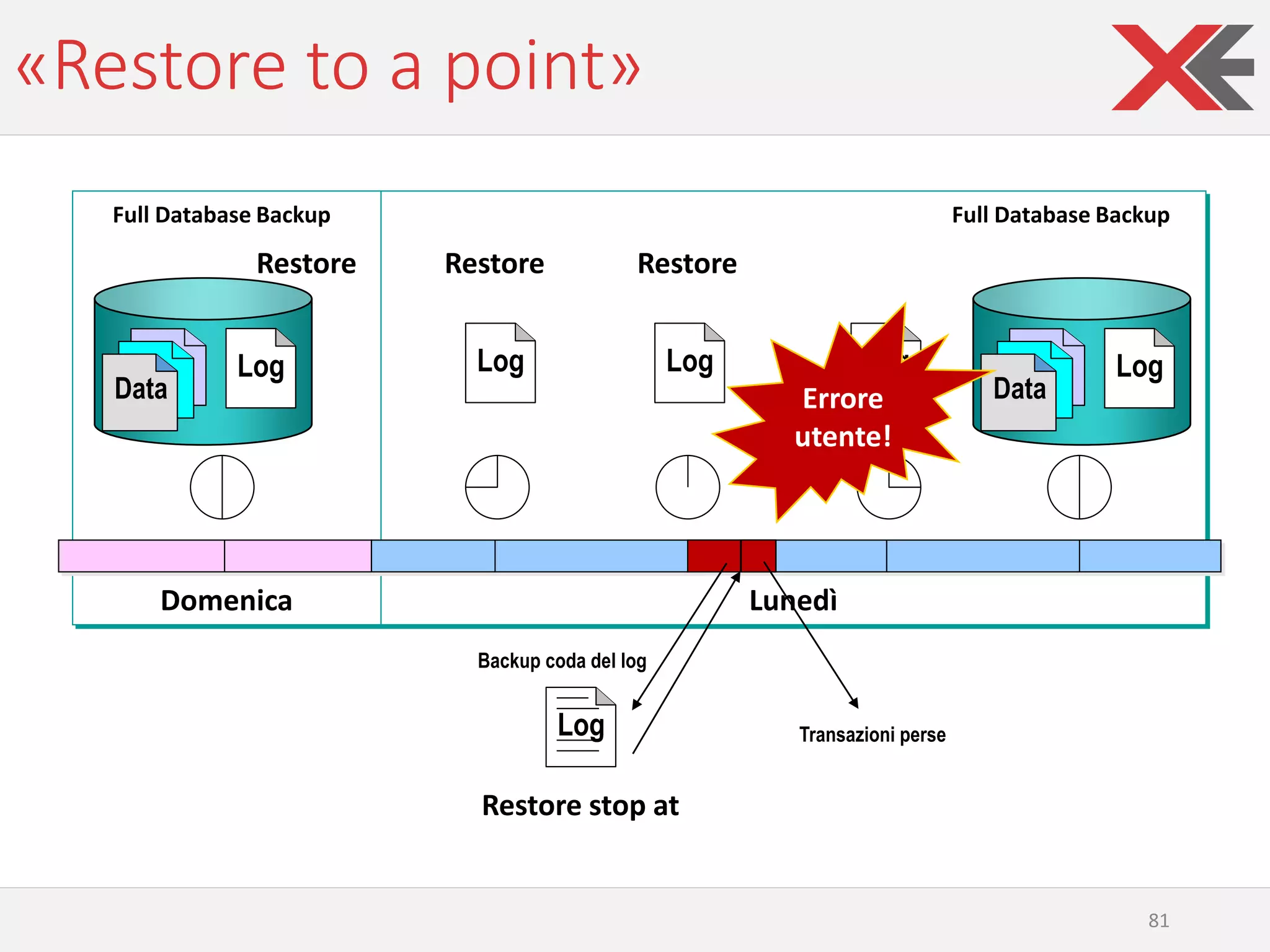 «Restore to a point»
81
Domenica Lunedì
Full Database Backup
Log Log Log
Log
Data
Log
Data
Log
Full Database Backup
Errore
utente!
Restore Restore Restore
Backup coda del log
Restore stop at
Transazioni perse
 