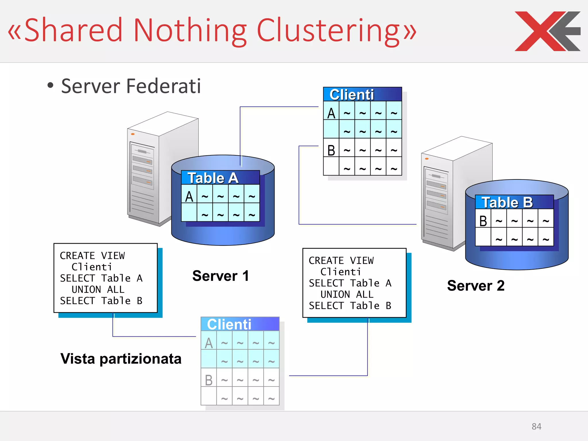 «Shared Nothing Clustering»
• Server Federati
84
Table B
B ~ ~ ~ ~
~ ~ ~ ~
Server 2
Clienti
A ~ ~ ~ ~
~ ~ ~ ~
B ~ ~ ~ ~
~ ~ ~ ~
Server 1
CREATE VIEW
Clienti
SELECT Table A
UNION ALL
SELECT Table B
Vista partizionata
Table A
A ~ ~ ~ ~
~ ~ ~ ~
CREATE VIEW
Clienti
SELECT Table A
UNION ALL
SELECT Table B
Clienti
A ~ ~ ~ ~
~ ~ ~ ~
B ~ ~ ~ ~
~ ~ ~ ~
 
