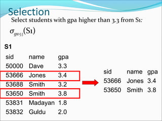 Selection 
Select students with gpa higher than 3.3 from S1: 
σgpa>3.3(S1) 
S1 
sid name gpa 
50000 Dave 3.3 
53666 Jones 3.4 
53688 Smith 3.2 
53650 Smith 3.8 
53831 Madayan 1.8 
53832 Guldu 2.0 
sid name gpa 
53666 Jones 3.4 
53650 Smith 3.8 
 