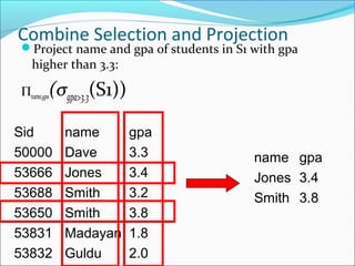 Combine Selection and Projection 
Project name and gpa of students in S1 with gpa 
higher than 3.3: 
Pname,gpa(σgpa>3.3(S1)) 
Sid name gpa 
50000 Dave 3.3 
53666 Jones 3.4 
53688 Smith 3.2 
53650 Smith 3.8 
53831 Madayan 1.8 
53832 Guldu 2.0 
name gpa 
Jones 3.4 
Smith 3.8 
 