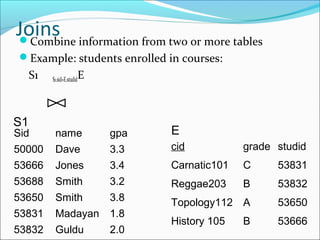 Joins 
Combine information from two or more tables 
Example: students enrolled in courses: 
S1 S1.sid=E.studidE 
Sid name gpa 
50000 Dave 3.3 
53666 Jones 3.4 
53688 Smith 3.2 
53650 Smith 3.8 
53831 Madayan 1.8 
53832 Guldu 2.0 
cid grade studid 
Carnatic101 C 53831 
Reggae203 B 53832 
Topology112 A 53650 
History 105 B 53666 
S1 
E 
 