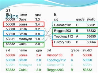 S1 
Joins 
Sid name gpa 
50000 Dave 3.3 
53666 Jones 3.4 
53688 Smith 3.2 
53650 Smith 3.8 
53831 Madayan 1.8 
53832 Guldu 2.0 
E 
cid grade studid 
Carnatic101 C 53831 
Reggae203 B 53832 
Topology112 A 53650 
History 105 B 53666 
sid name gpa cid grade studid 
53666 Jones 3.4 History105 B 53666 
53650 Smith 3.8 Topology112 A 53650 
53831 Madayan 1.8 Carnatic101 C 53831 
53832 Guldu 2.0 Reggae203 B 53832 
 