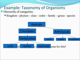 Example: Taxonomy of Organisms 
Hierarchy of categories: 
Kingdom - phylum – class – order – family – genus - species 
Animals 
Chordates 
Vertebrates 
Arthropods 
birds 
insects spiders crustaceans 
reptiles mammals 
How would you design a relational schema for this? 
