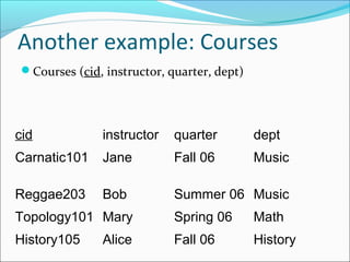 Another example: Courses 
Courses (cid, instructor, quarter, dept) 
cid instructor quarter dept 
Carnatic101 Jane Fall 06 Music 
Reggae203 Bob Summer 06 Music 
Topology101 Mary Spring 06 Math 
History105 Alice Fall 06 History 
 