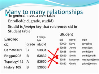 Many to many relationships In general, need a new table 
Enrolled(cid, grade, studid) 
Studid is foreign key that references sid in 
Student table 
cid grade studid 
Carnatic101 C 53831 
Reggae203 B 53832 
Topology112 A 53650 
History 105 B 53666 
sid name login 
50000 Dave dave@cs 
53666 Jones jones@cs 
53688 Smith smith@ee 
53650 Smith smith@math 
53831 Madayan madayan@music 
53832 Guldu guldu@music 
Enrolled 
Student 
Foreign 
key 
 