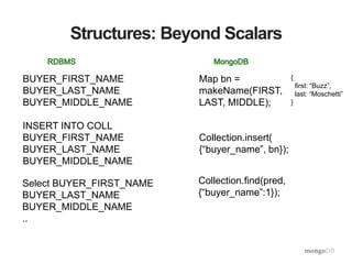 Structures: Beyond Scalars
BUYER_FIRST_NAME
BUYER_LAST_NAME
BUYER_MIDDLE_NAME
INSERT INTO COLL
BUYER_FIRST_NAME
BUYER_LAST_NAME
BUYER_MIDDLE_NAME
Map bn =
makeName(FIRST,
LAST, MIDDLE);
Collection.insert(
{“buyer_name”, bn});
Select BUYER_FIRST_NAME
BUYER_LAST_NAME
BUYER_MIDDLE_NAME
..
Collection.find(pred,
{“buyer_name”:1});
{
first: “Buzz”,
last: “Moschetti”
}
 