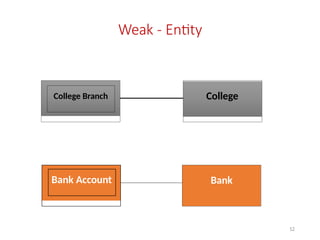 Weak - Entity
Bank Account Bank
College Branch College
12
 