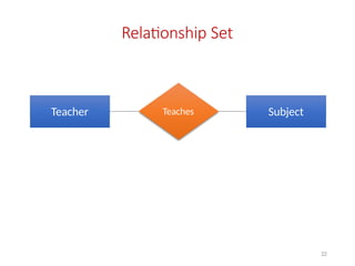 Relationship Set
Teacher Subject
Teaches
22
 