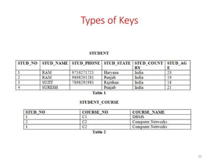 Types of Keys
35
 