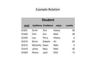 Example Relation
Student
stuId lastName firstName major credits
S1001 Smith Tom History 90
S1002 Chin Ann Math 36
S1005 Lee Perry History 3
S1010 Burns Edward Art 63
S1013 McCarthy Owen Math 0
S1015 Jones Mary Math 42
S1020 Rivera Jane CSC 15
 