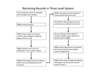 Retrieving Records in Three Level System
User A requests record of employee
E101 through User Interface
DBMS receives request
DBMS checks under A’s external
schema, external/logical mapping,
logical schema in DD
DBMS uses stored record interface to
request stored record from OS
OS identifies desired physical record
and asks access method to retrieve it
Access method retrieves block of
records to buffer, passes address of
stored record to DBMSlogical schema in DD
DBMS checks to see if user A is
authorized. If not, rejects request
DBMS checks logical/internal mapping,
determines corresponding internal
structures
stored record to DBMS
DBMS checks logical/internal mapping,
edits stored record, passes logical
record to logical level
DBMS checks external/logical mapping,
edits logical record, passes external
record to User A
 
