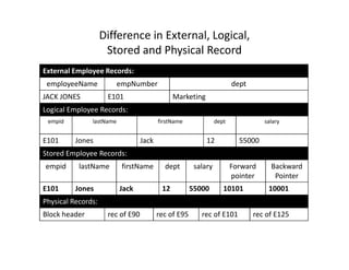 Difference in External, Logical,
Stored and Physical Record
External Employee Records:
employeeName empNumber dept
JACK JONES E101 Marketing
Logical Employee Records:
empid lastName firstName dept salary
E101 Jones Jack 12 55000
Stored Employee Records:
empid lastName firstName dept salary Forward
pointer
Backward
Pointer
E101 Jones Jack 12 55000 10101 10001
Physical Records:
Block header rec of E90 rec of E95 rec of E101 rec of E125
 