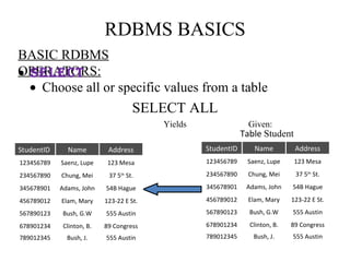 RDBMS BASICS BASIC RDBMS OPERATORS:    SELECT    Choose all or specific values from a table SELECT ALL Yields Given: Table  Student StudentID Name Address 123456789 Saenz, Lupe 123 Mesa 234567890 Chung, Mei 37 5 th  St. 345678901 Adams, John 54B Hague 456789012 Elam, Mary 123-22 E St. 567890123 Bush, G.W 555 Austin 678901234 Clinton, B. 89 Congress 789012345 Bush, J. 555 Austin StudentID  Name Address 123456789 Saenz, Lupe 123 Mesa 234567890 Chung, Mei 37 5 th  St. 345678901 Adams, John 54B Hague 456789012 Elam, Mary 123-22 E St. 567890123 Bush, G.W 555 Austin 678901234 Clinton, B. 89 Congress 789012345 Bush, J. 555 Austin 