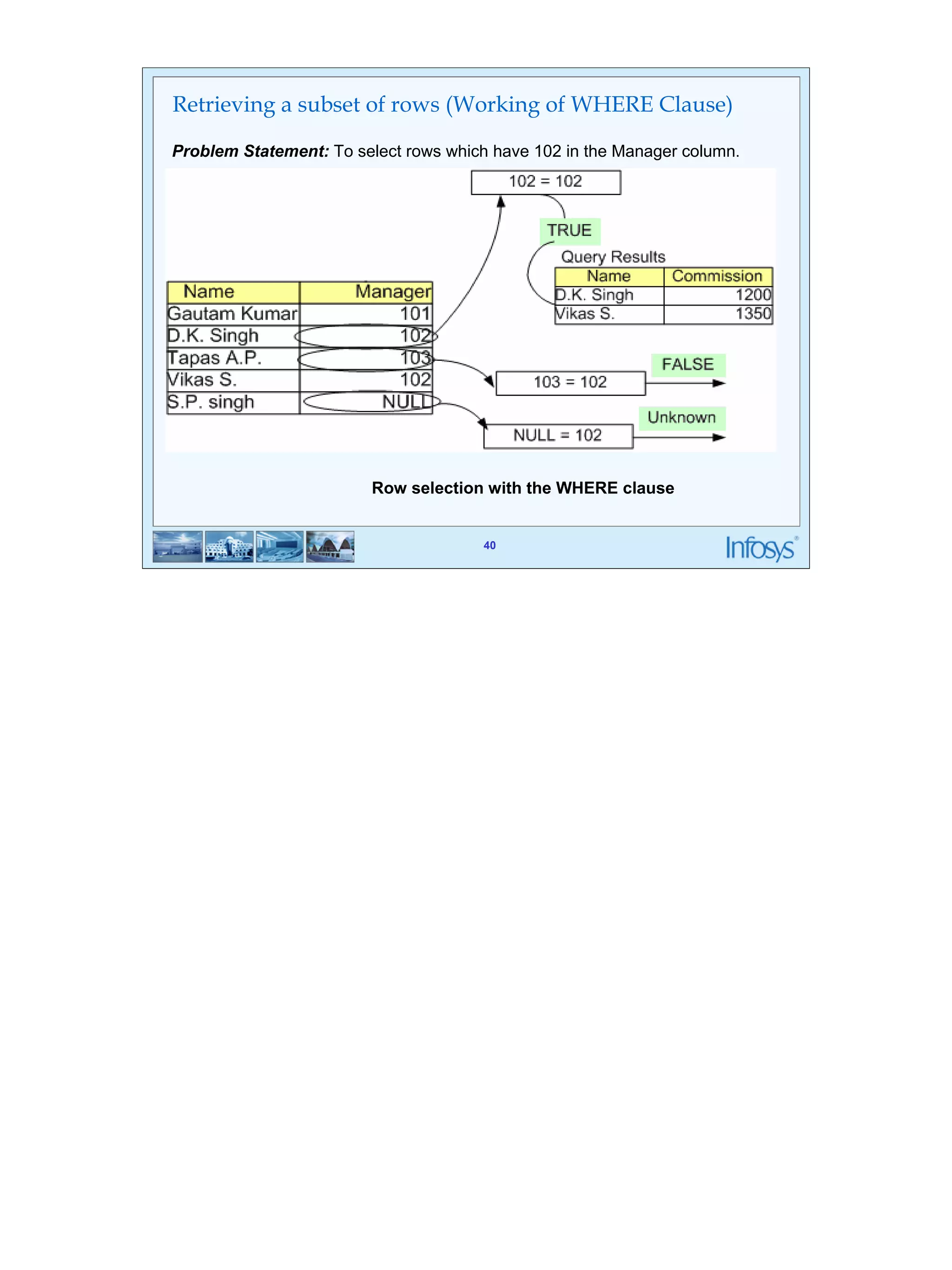 40 
Retrieving a subset of rows (Working of WHERE Clause) 
Problem Statement: To select rows which have 102 in the Manager column. 
Row selection with the WHERE clause 
40 
 