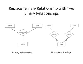 Replace Ternary Relationship with Two
Binary Relationships
Ternary Relationship Binary Relationship
 