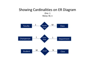 Showing Cardinalities on ER Diagram
One: 1
Many: M, n
Faculty ClassFaculty-
Class
1 M
Chair- 11
Student ClassEnroll NM
Chairperson Department
Chair-
Dept
11
 