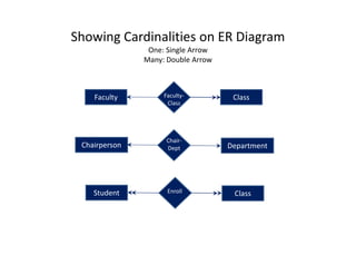 Chair-
Showing Cardinalities on ER Diagram
One: Single Arrow
Many: Double Arrow
Faculty ClassFaculty-
Class
Chairperson Department
Chair-
Dept
Student ClassEnroll
 