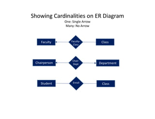 Faculty ClassFaculty-
Class
Chair-
Showing Cardinalities on ER Diagram
One: Single Arrow
Many: No Arrow
Chairperson Department
Chair-
Dept
Student ClassEnroll
 