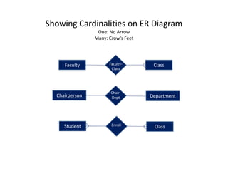 Showing Cardinalities on ER Diagram
One: No Arrow
Many: Crow’s Feet
Faculty ClassFaculty-
Class
Chairperson Department
Chair-
Dept
Student ClassEnroll
 