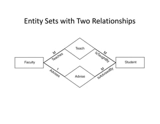 Entity Sets with Two Relationships
 