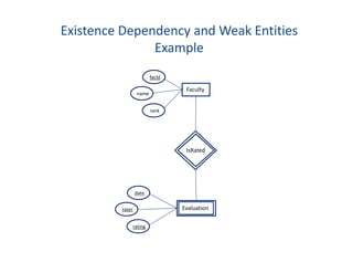 Existence Dependency and Weak Entities
Example
Faculty
facId
name
rank
Evaluation
IsRated
date
rater
rating
 