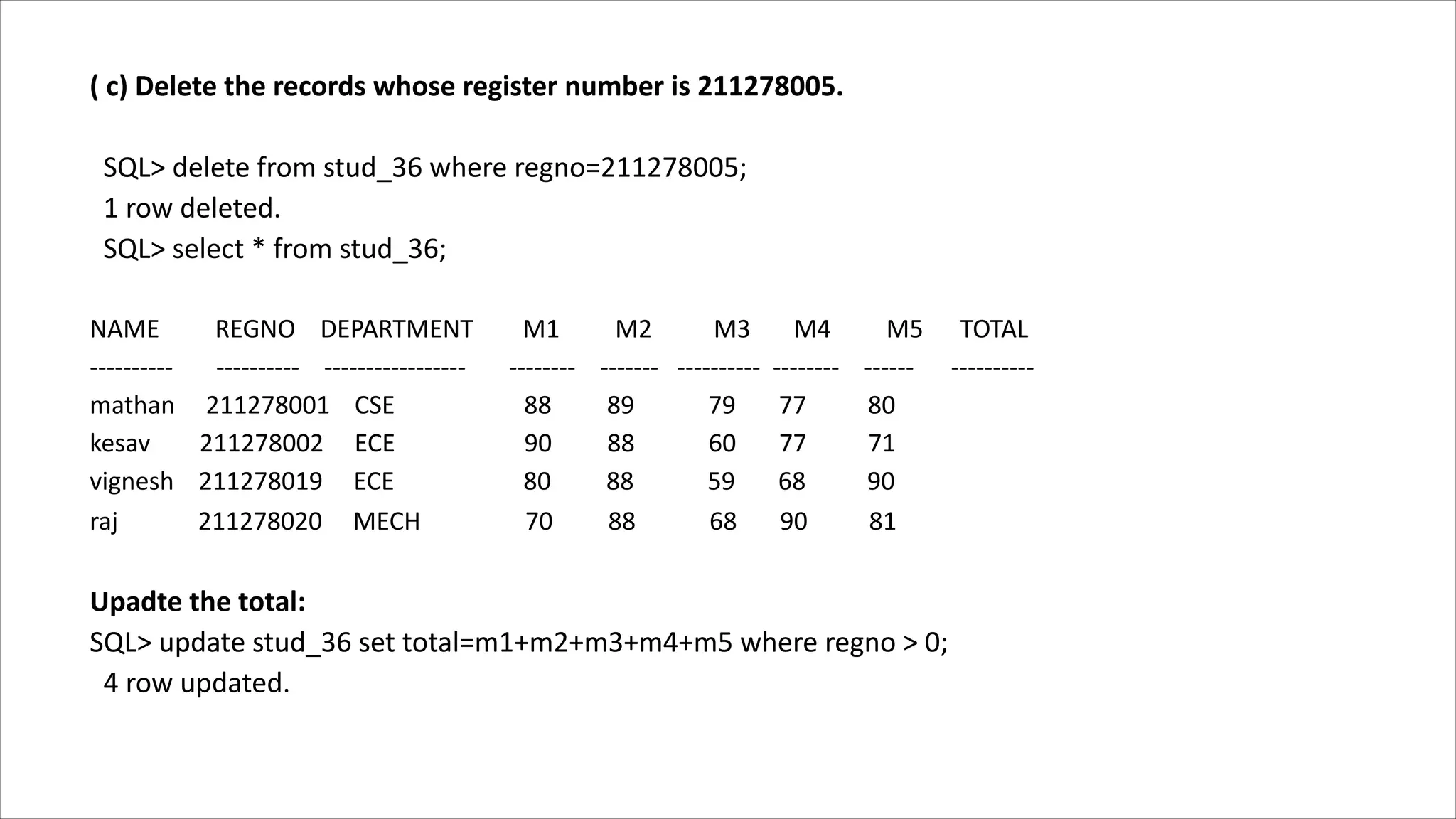 ( c) Delete the records whose register number is 211278005.
SQL> delete from stud_36 where regno=211278005;
1 row deleted.
SQL> select * from stud_36;
NAME REGNO DEPARTMENT M1 M2 M3 M4 M5 TOTAL
---------- ---------- ----------------- -------- ------- ---------- -------- ------ ----------
mathan 211278001 CSE 88 89 79 77 80
kesav 211278002 ECE 90 88 60 77 71
vignesh 211278019 ECE 80 88 59 68 90
raj 211278020 MECH 70 88 68 90 81
Upadte the total:
SQL> update stud_36 set total=m1+m2+m3+m4+m5 where regno > 0;
4 row updated.
 