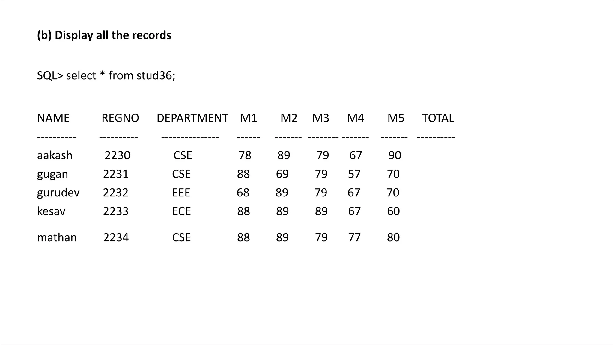 (b) Display all the records
SQL> select * from stud36;
NAME REGNO DEPARTMENT M1 M2 M3 M4 M5 TOTAL
---------- ---------- --------------- ------ ------- -------- ------- ------- ----------
aakash 2230 CSE 78 89 79 67 90
gugan 2231 CSE 88 69 79 57 70
gurudev 2232 EEE 68 89 79 67 70
kesav 2233 ECE 88 89 89 67 60
mathan 2234 CSE 88 89 79 77 80
 